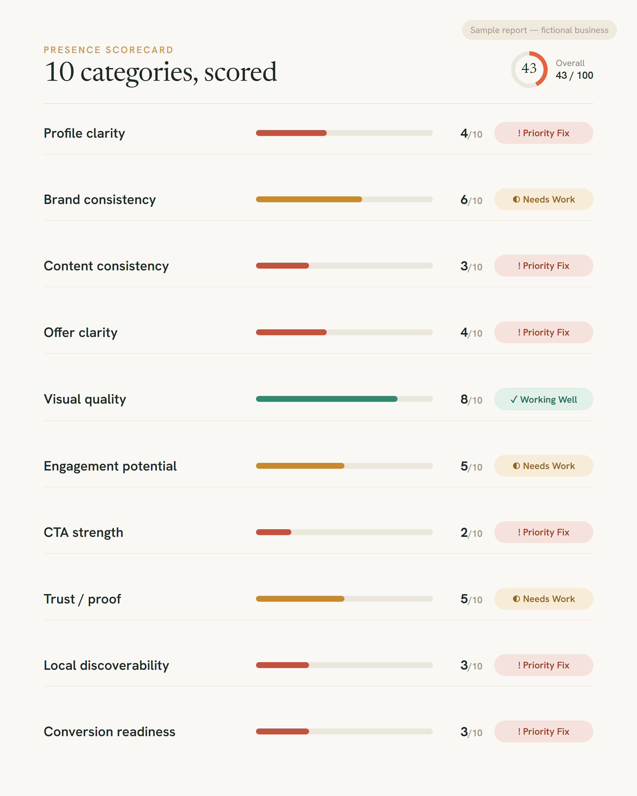 Sample audit scorecard